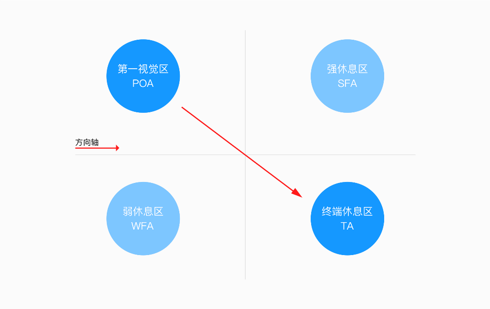 交互设计心理学之古腾堡原则