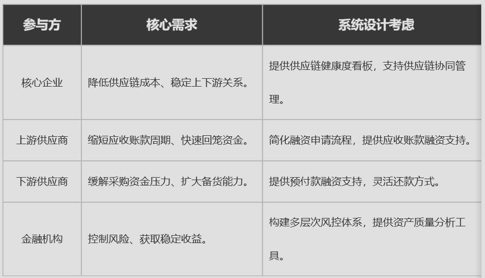 供应链金融系统产品设计：从架构到功能的全面解析