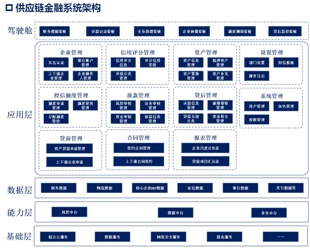 供应链金融系统产品设计：从架构到功能的全面解析
